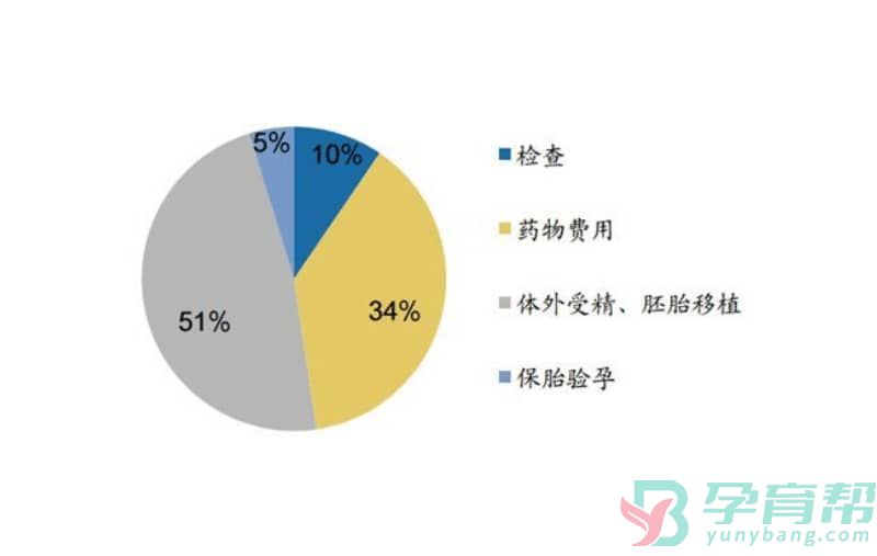 深圳试管婴儿费用多少，做一次需要多少钱(图1)