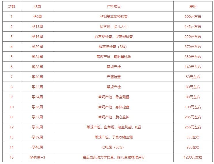 2024北京协和医院产检费用速览！协和医院产检报销比例介绍(图1)