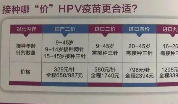 hpv疫苗二价四价九价的年龄要求是多少？